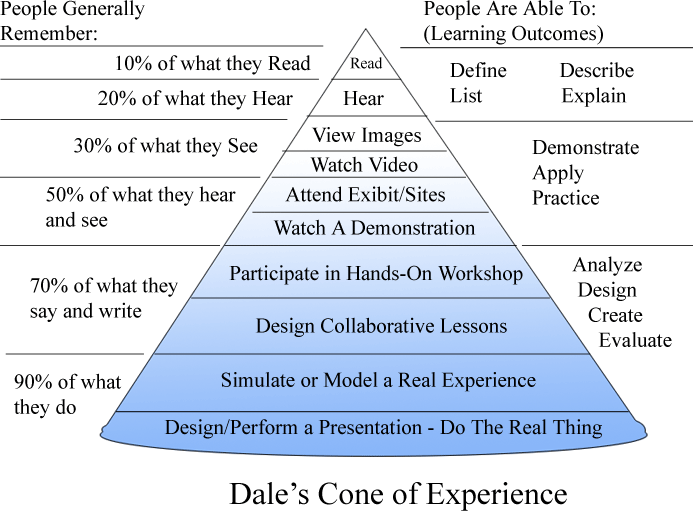 Dale's Cone of Experience