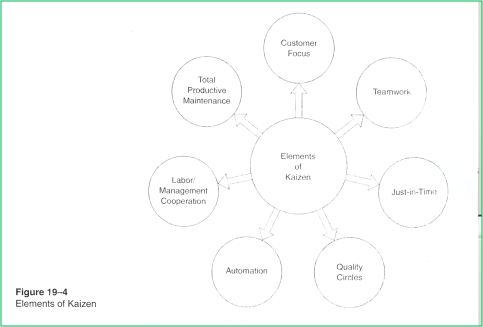 Figure 19.3: Elements of Kaizen
