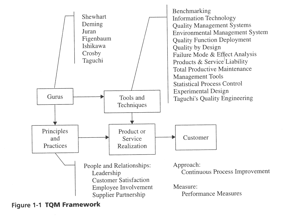 Figure 1-1 TQM Framework