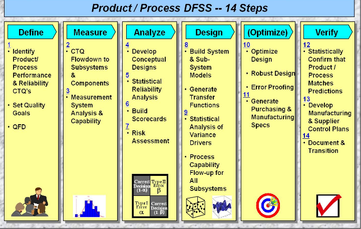 Product/Process DFSS - 14 Steps