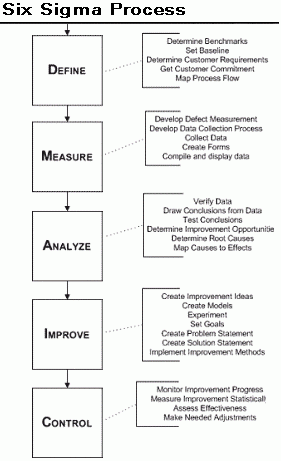 Six Sigma Approach