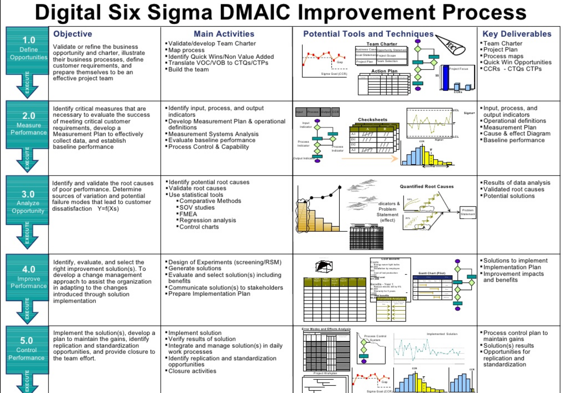 Digital Six Sigma DMAIC Improvement Process