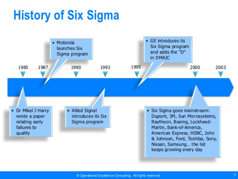 history of six sigma