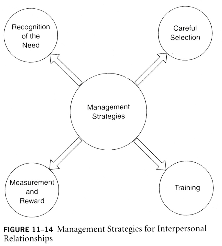 Figure 11-14: Management Strategies for Interpersonal Relationships