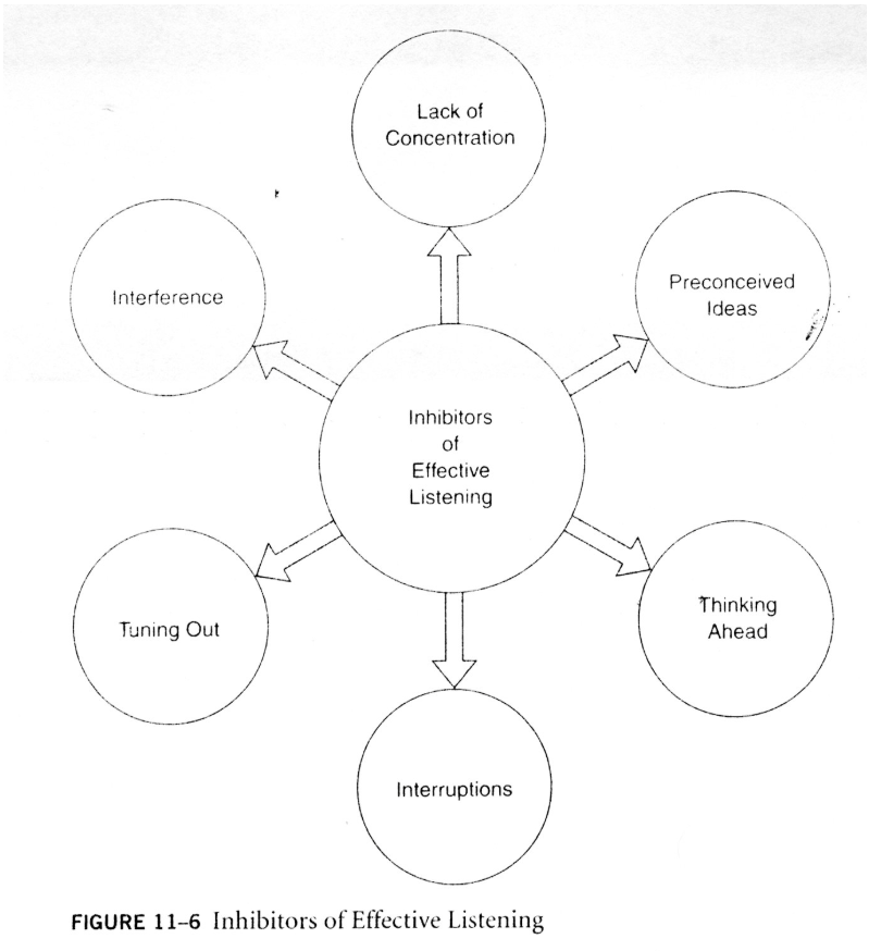 Inhibitors of Effective Listening