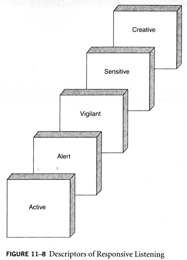 Figure 11-8: Descriptors of Responsive Listening