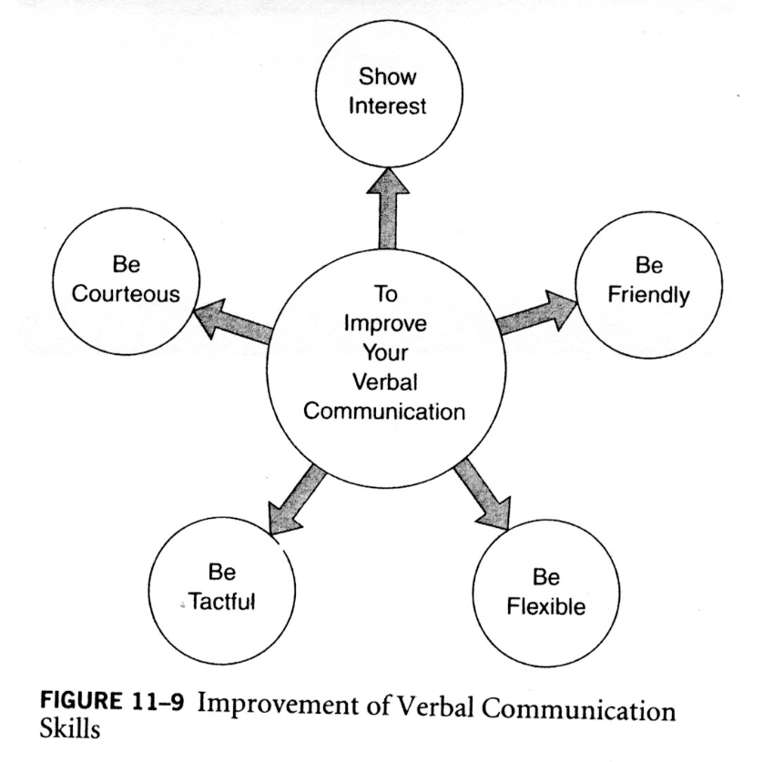 Figure 11-9: Improvement of Verbal Communication Skills