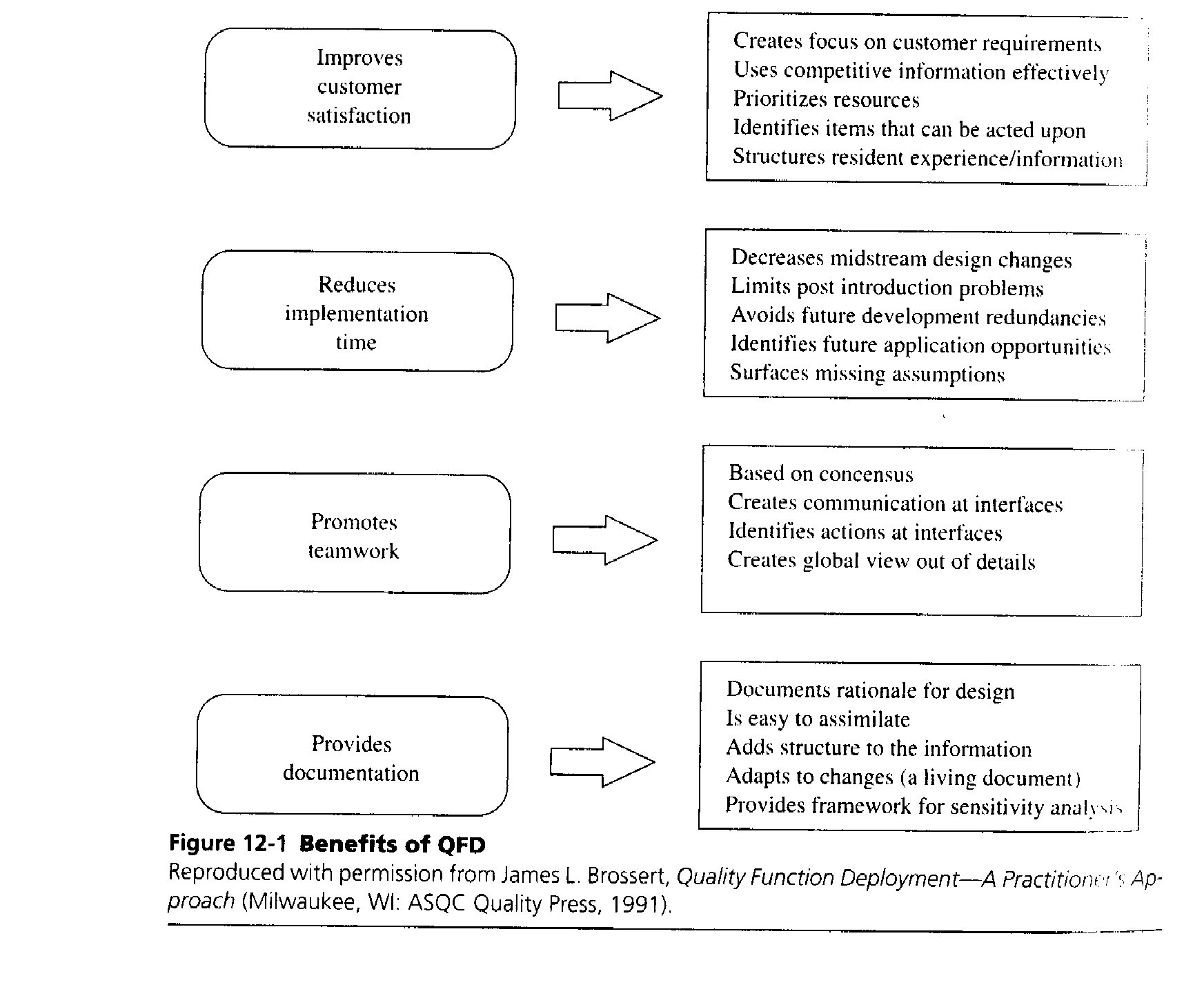 Besterfield Figure 12-1: Benefits of QFD