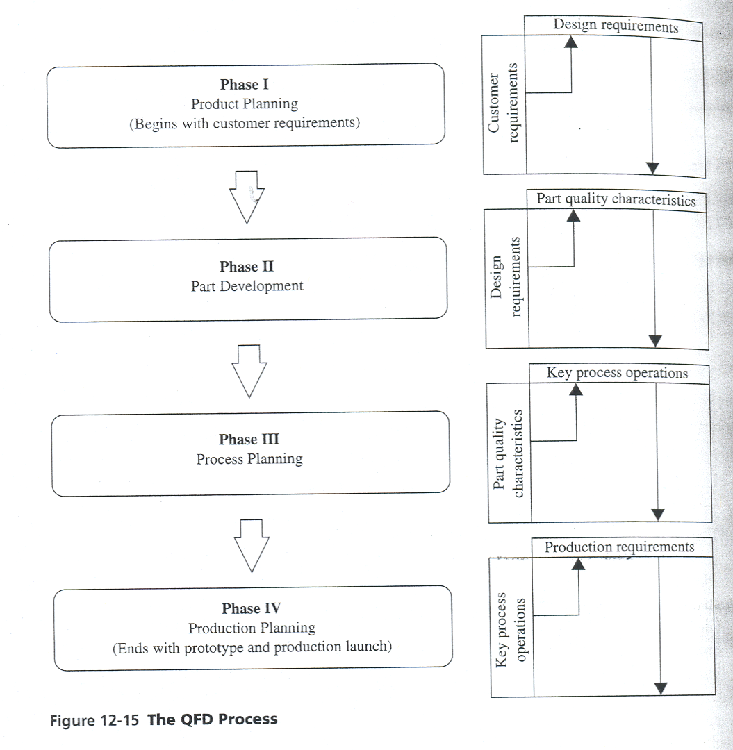 Besterfield Figure 12-15: The QFD Process