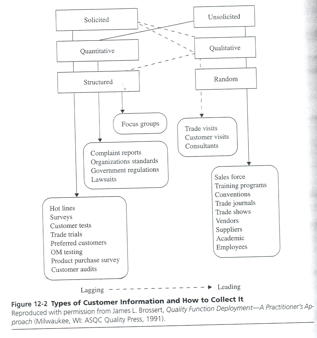 Besterfield Figure 12-2: Types of Customer Information and How to Collect it