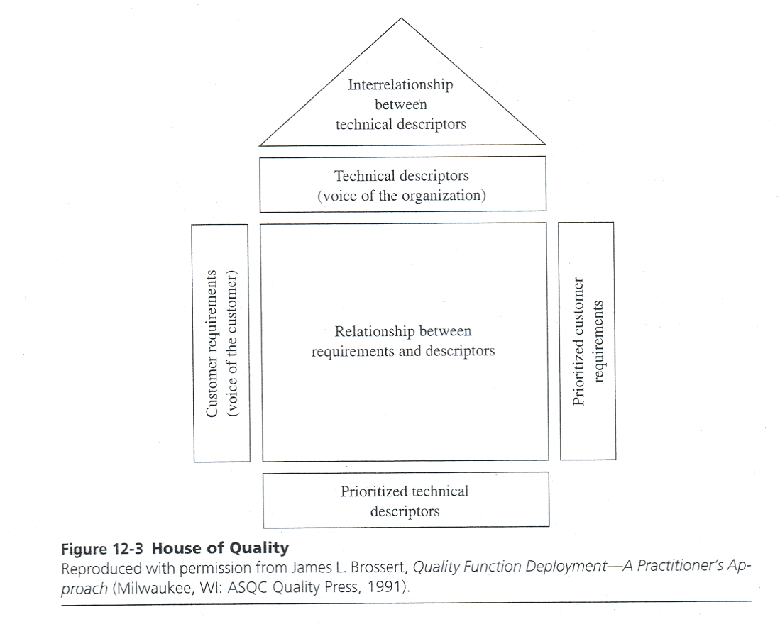 Besterfield Figure 12-3: House of Quality