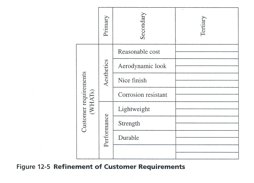 Besterfield Figure 12-5: Refinement of Customer Requirements