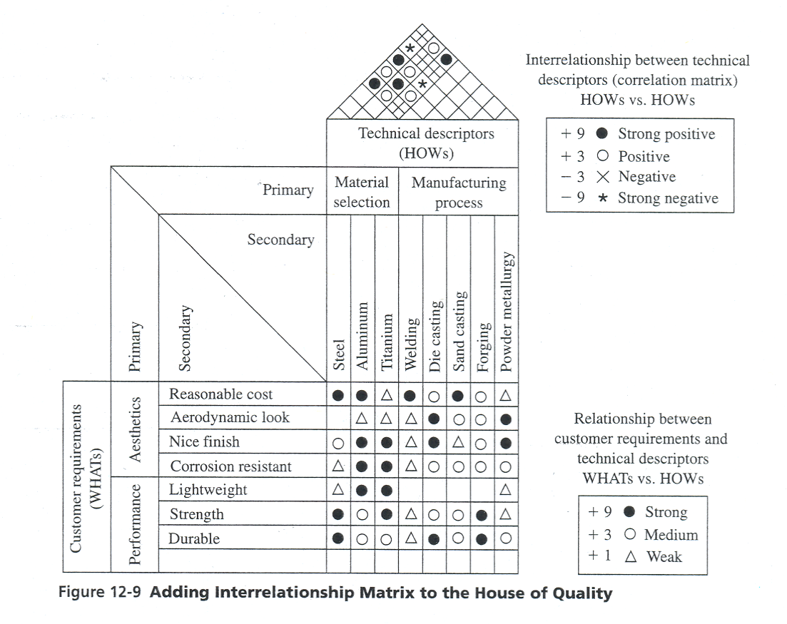 Besterfield Figure 12-9: Adding Interrelationship Matrix to the House of Quality