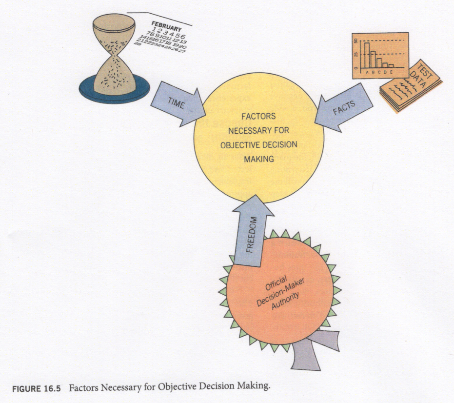 Figure 16-5: Factors that Contribute to Objective Decision Making