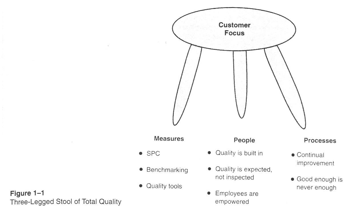 Figure 1-1 Three-legged Stool of Total Quality