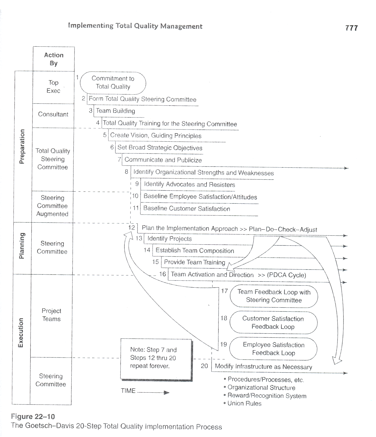 Figure 22-10: The Goetsch-Davis 20-step Total Quality Implementation Process