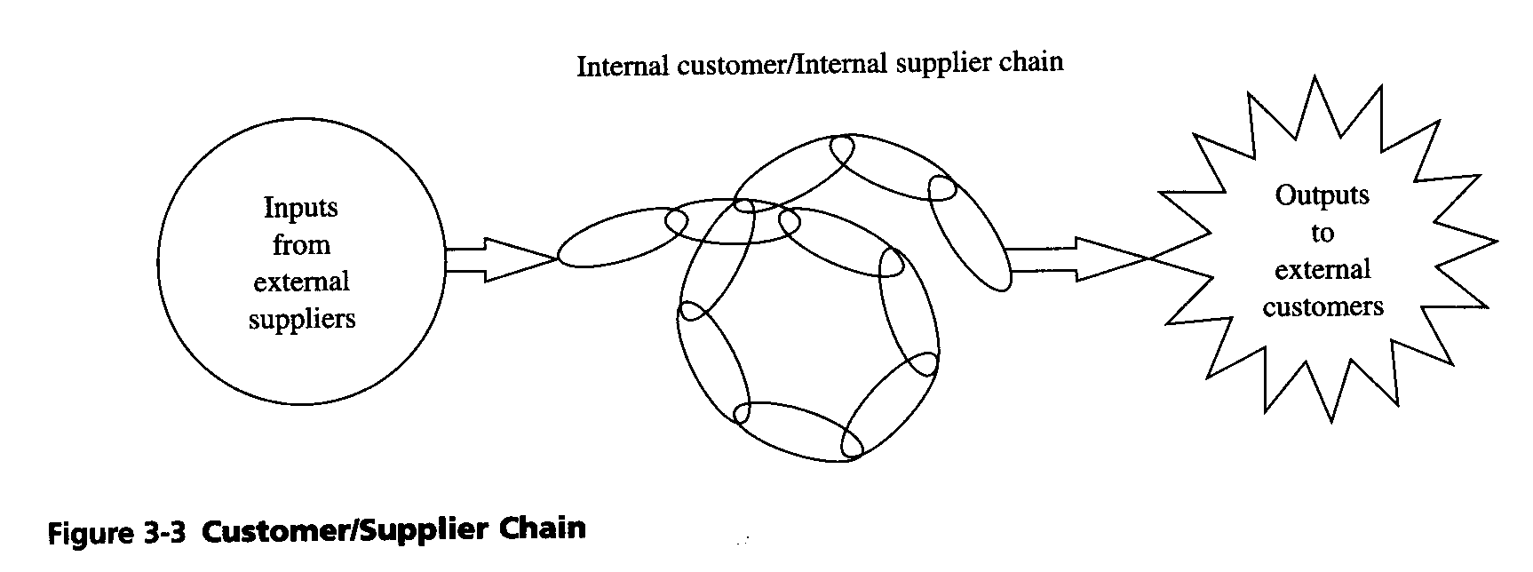 Besterfield (1999) Figure 3-3: Customer/Supplier Chain
