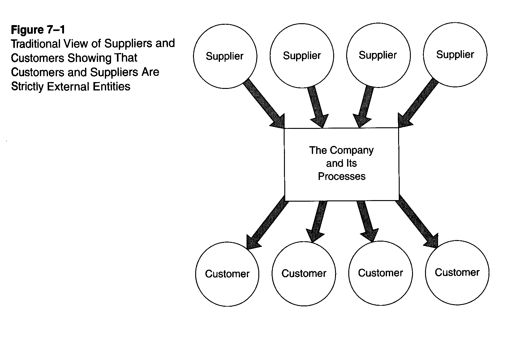 Figure 7-1: Traditional Viewo of Suppliers and Customers showing that Customers and Suppliers are Strictly External Entities