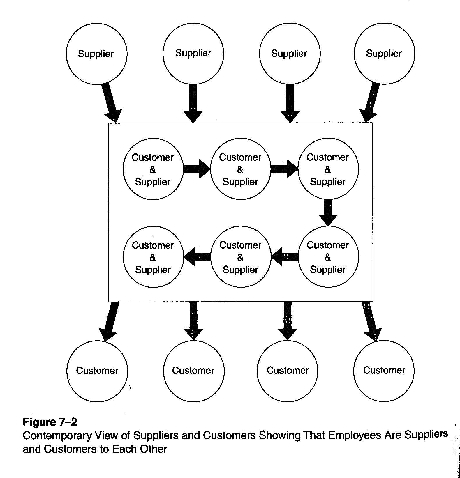 Figure 7-2: Contemporary View of Supplies and Customers showing that Employees are Suppliers and Customers to Each Other