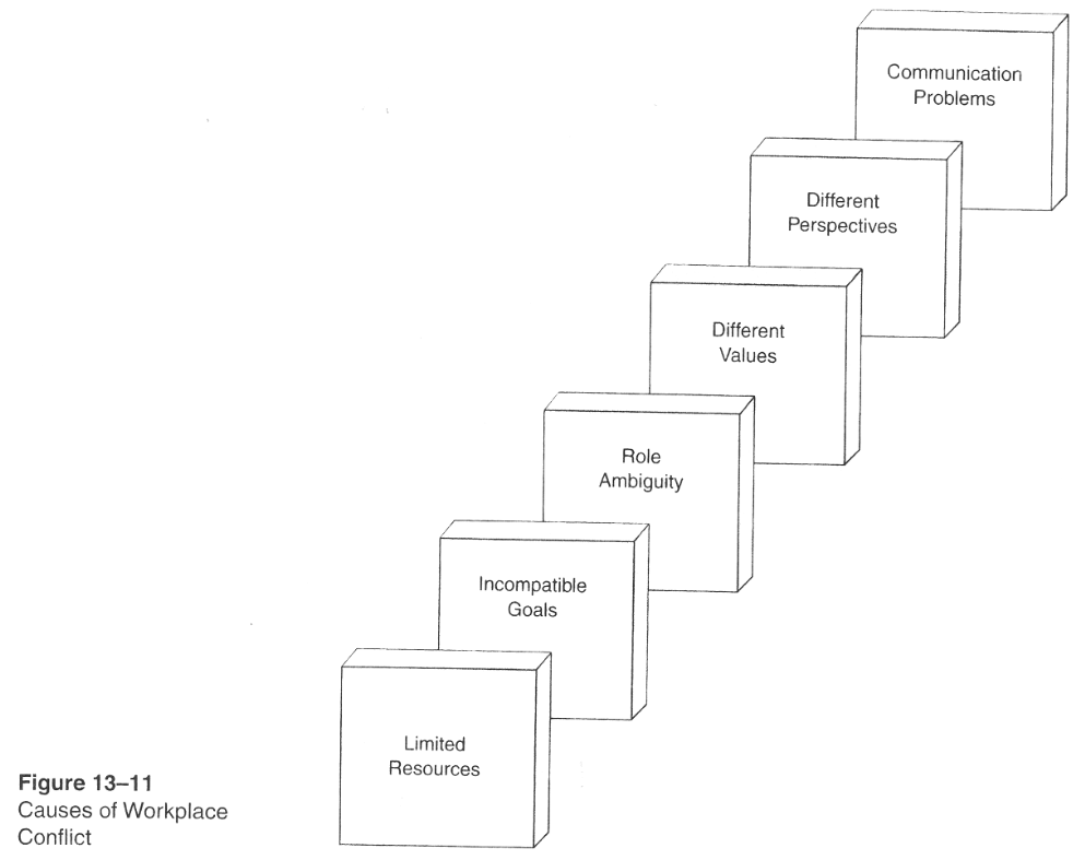 Figure 13-11: Causes of Workplace Conflict