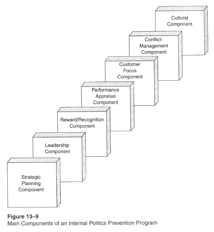 Figure 13-9: Main Components of an Internal Politics Prevention Program