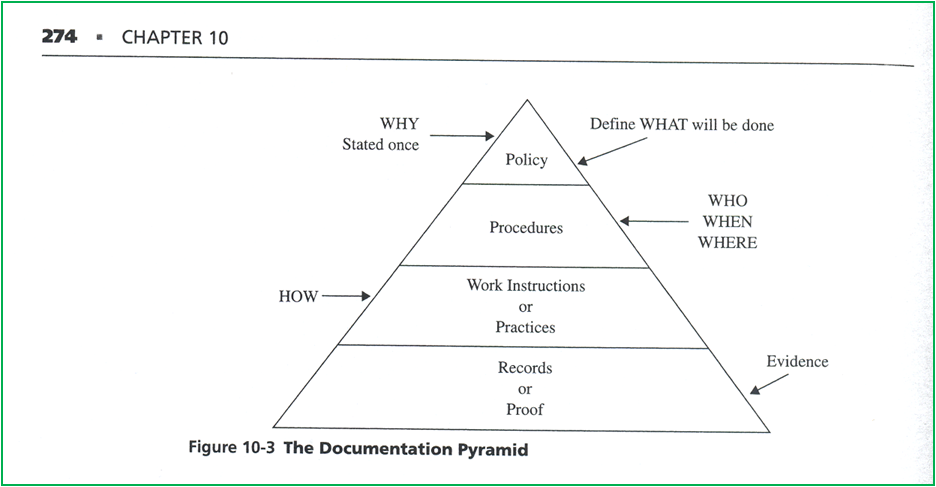 Besterfield Figure showing ISO 9000 Documentation