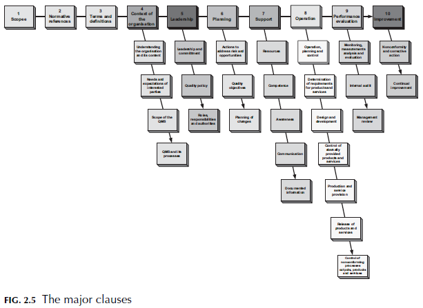 The Ten Clauses of ISO 9001 in Graphical Form