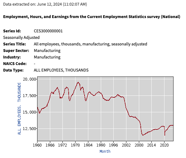 Manufacturing Sector Employment from 1960 to 2024