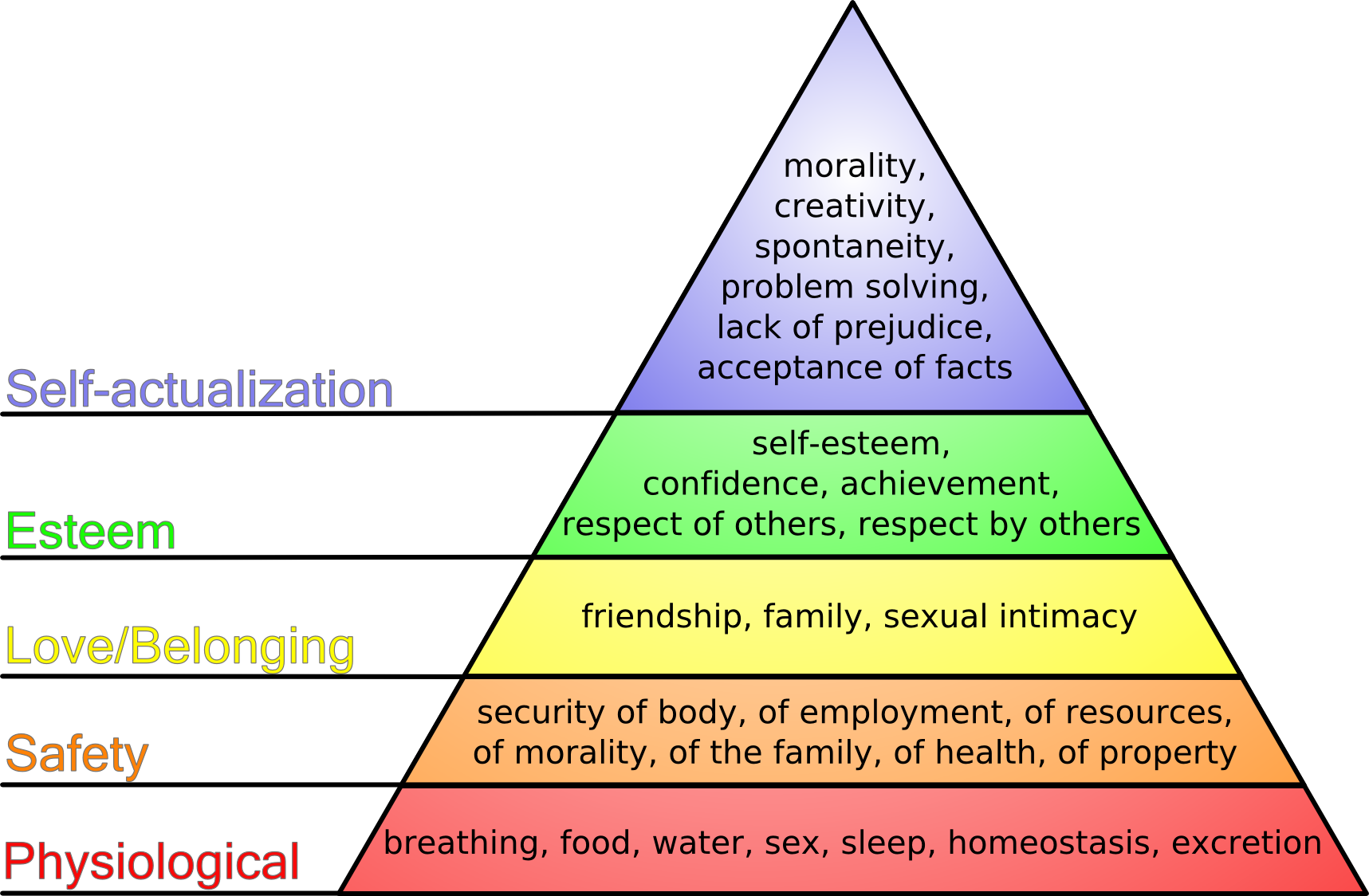 Maslow's Hierarch of Needs