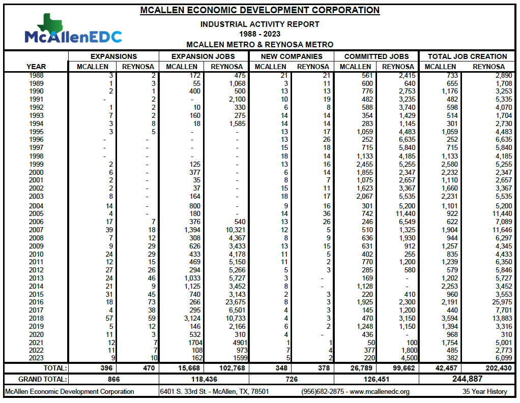 Companies Recruited by McAllen Economic Development Corporation, 1899 - 2023
