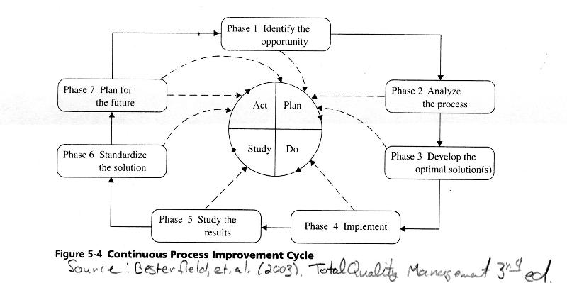 Plan-Do-Study-Act Plan in 7 Phases