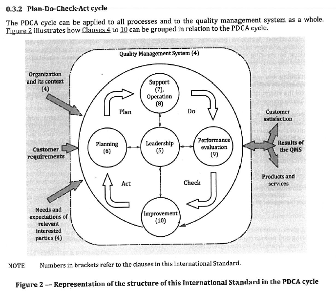 ISO 9000 version of plan-do-check -act cycle