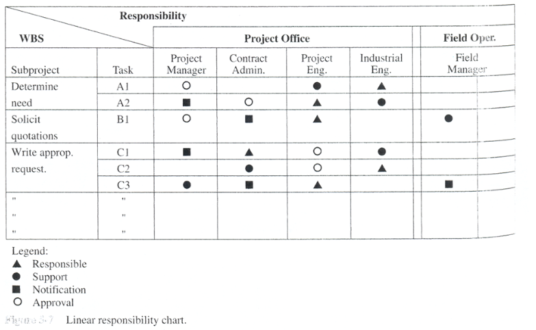 Linear Responsibility Chart from Project Management. Columns in table represent different project roles and rows contain work breakdown structure items. Each cell may contain a label such as responsible, support, notification, or approval.