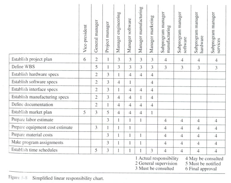 Linear Responsibility Chart from Project Management. Columns in table represent different project roles and rows contain work breakdown structure items. Each cell may contain a label such as responsible, support, notification, or approval. This table is less graphical than the previous example