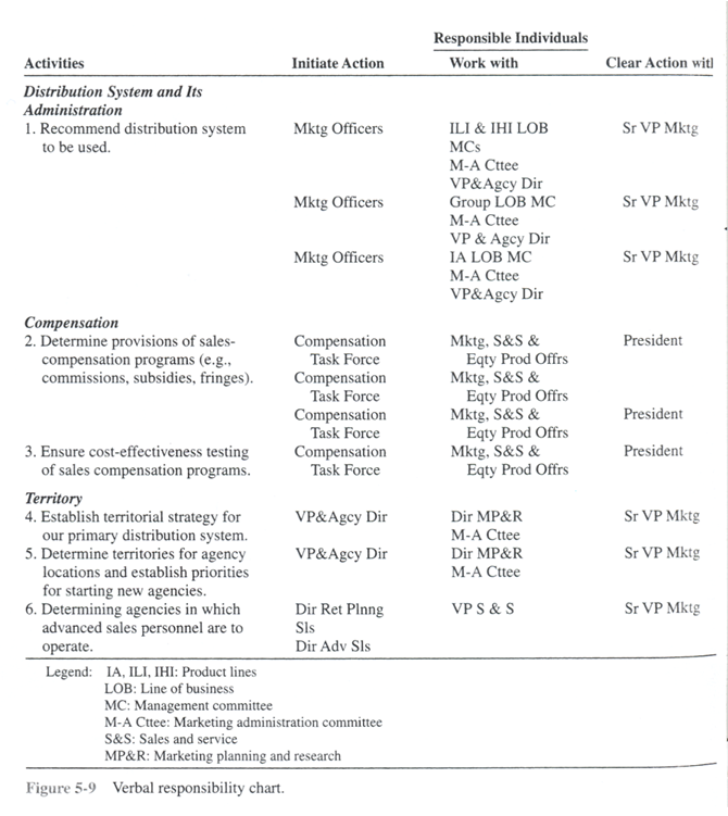 Verbal Responsibility Chart is a table with four columns. The colulmn contents are 1) activity, 2) Initiate Action, 3) Resposible Individduals work with, and 4) Clear Action with. Rows contain activities