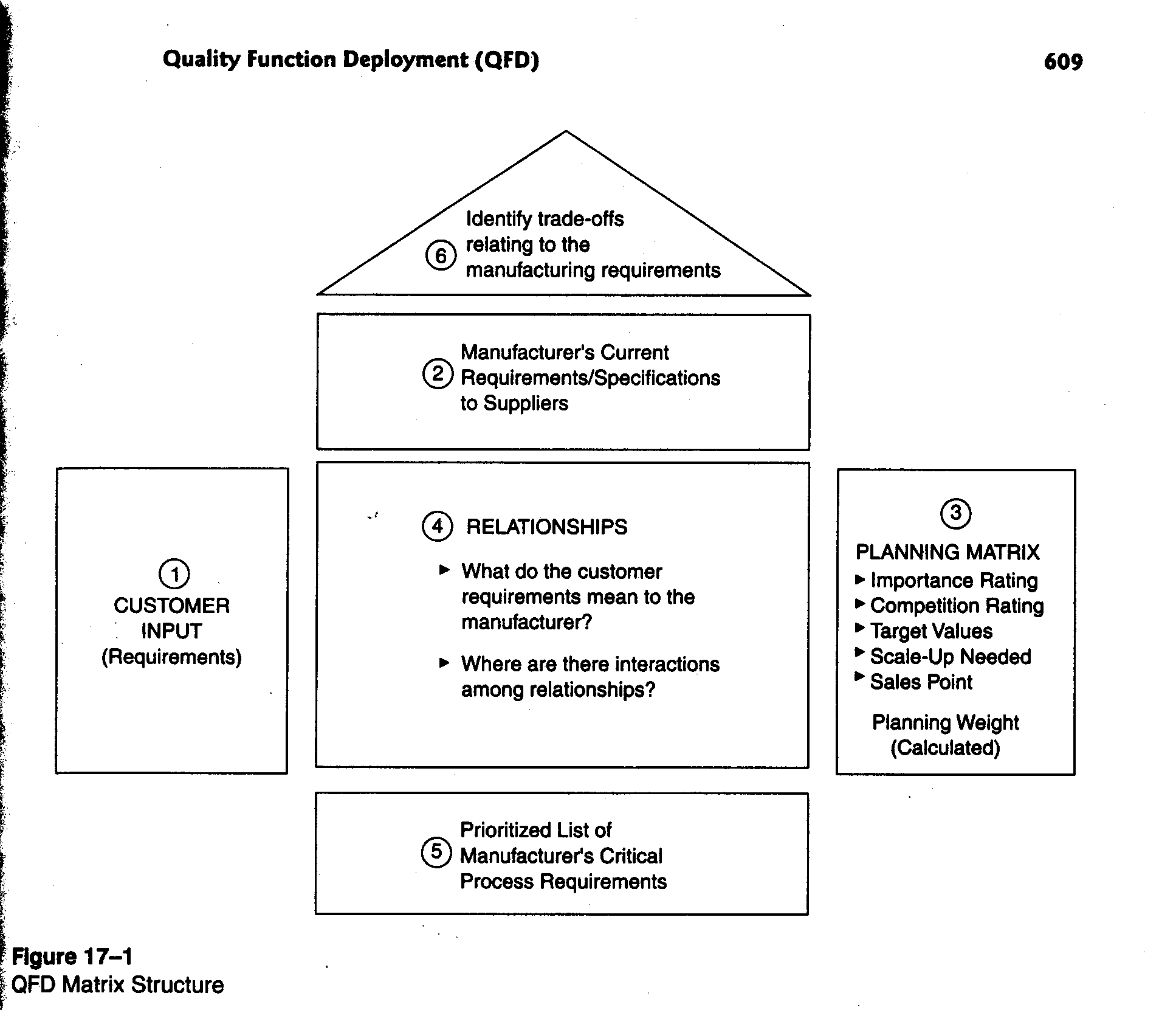 Figure 17-1: QFD Matrix Structure