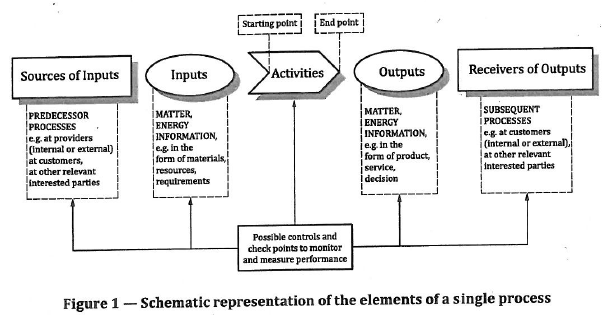 Sources of inputs - inputs - Activities - Outputs - Receivers of Outputs
