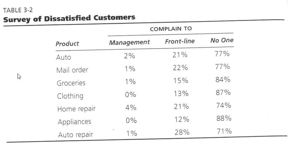 Survey of Dissatisfied Customers showing majority of customers complain to no one